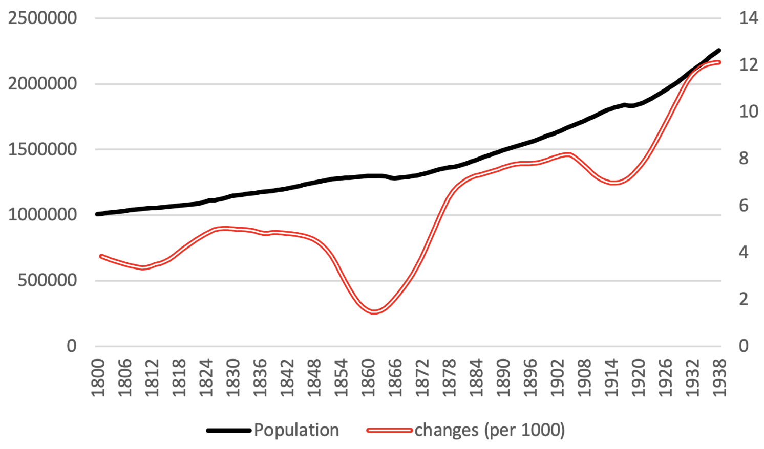 Figure 1 World population and its yearly change, 1800-1938