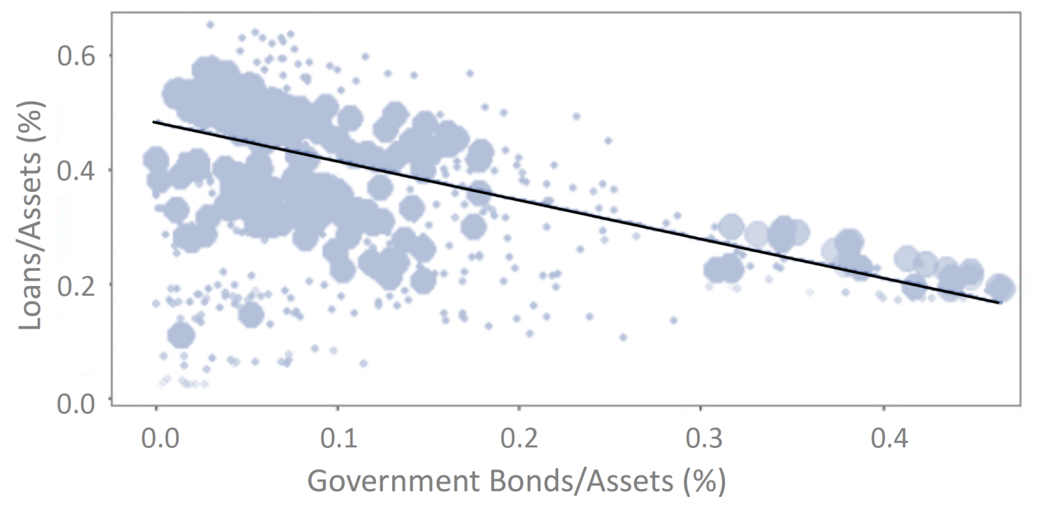 Figure 2 Banks’ take-up of government bonds and loan portfolio