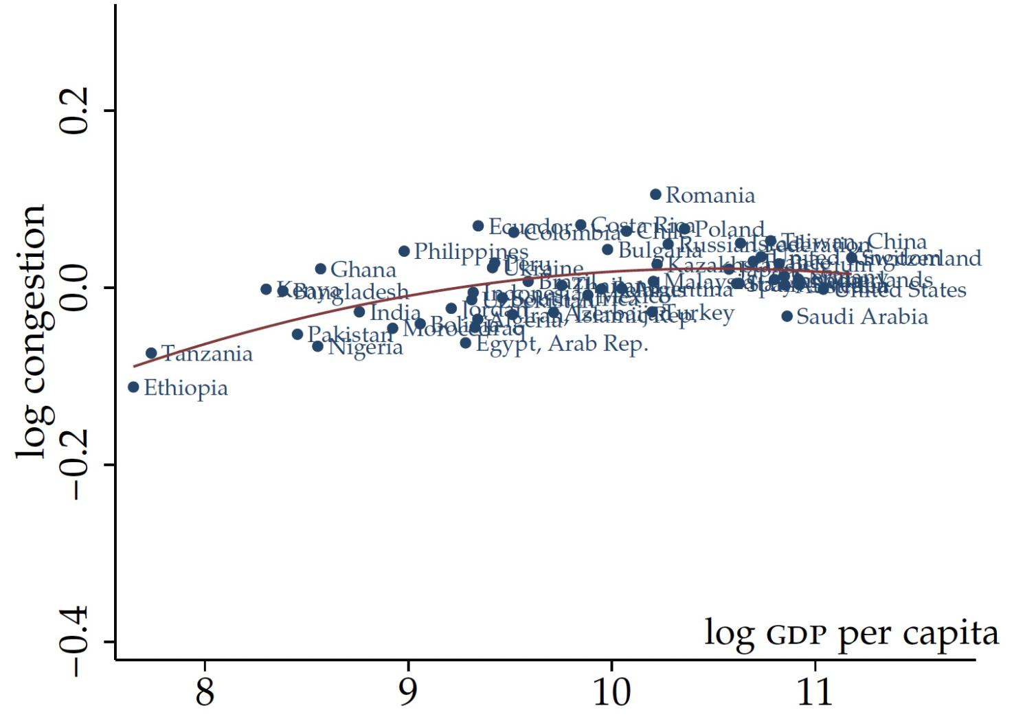 Figure 2b Congestion versus GDP per capita