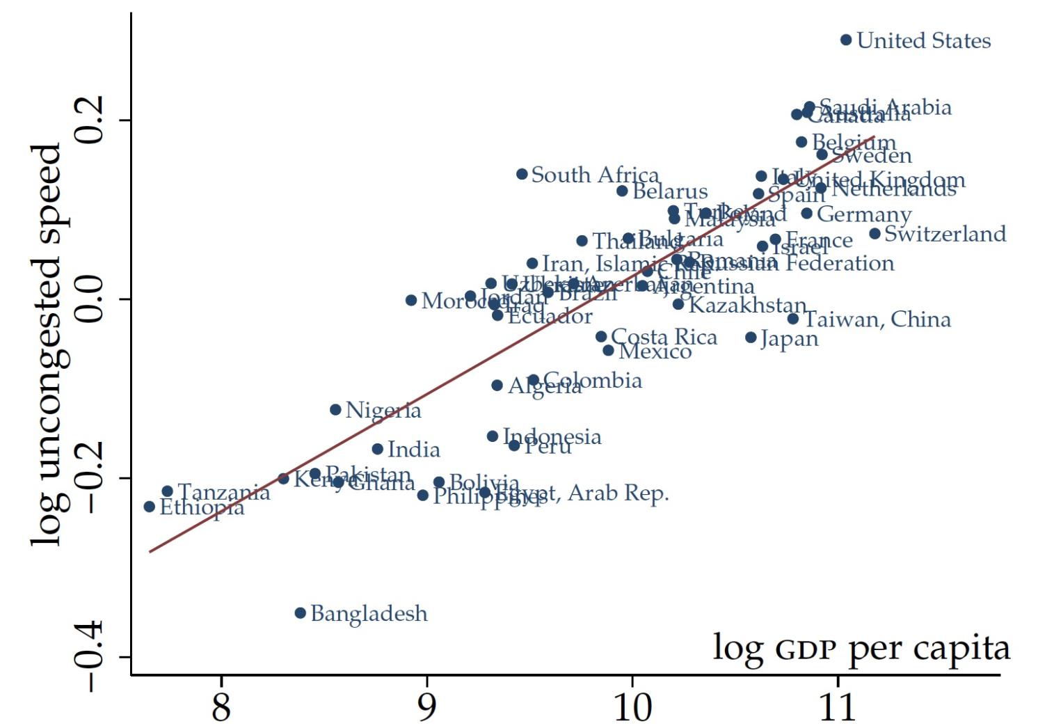 Figure 2c Uncongested speed versus GDP per capita
