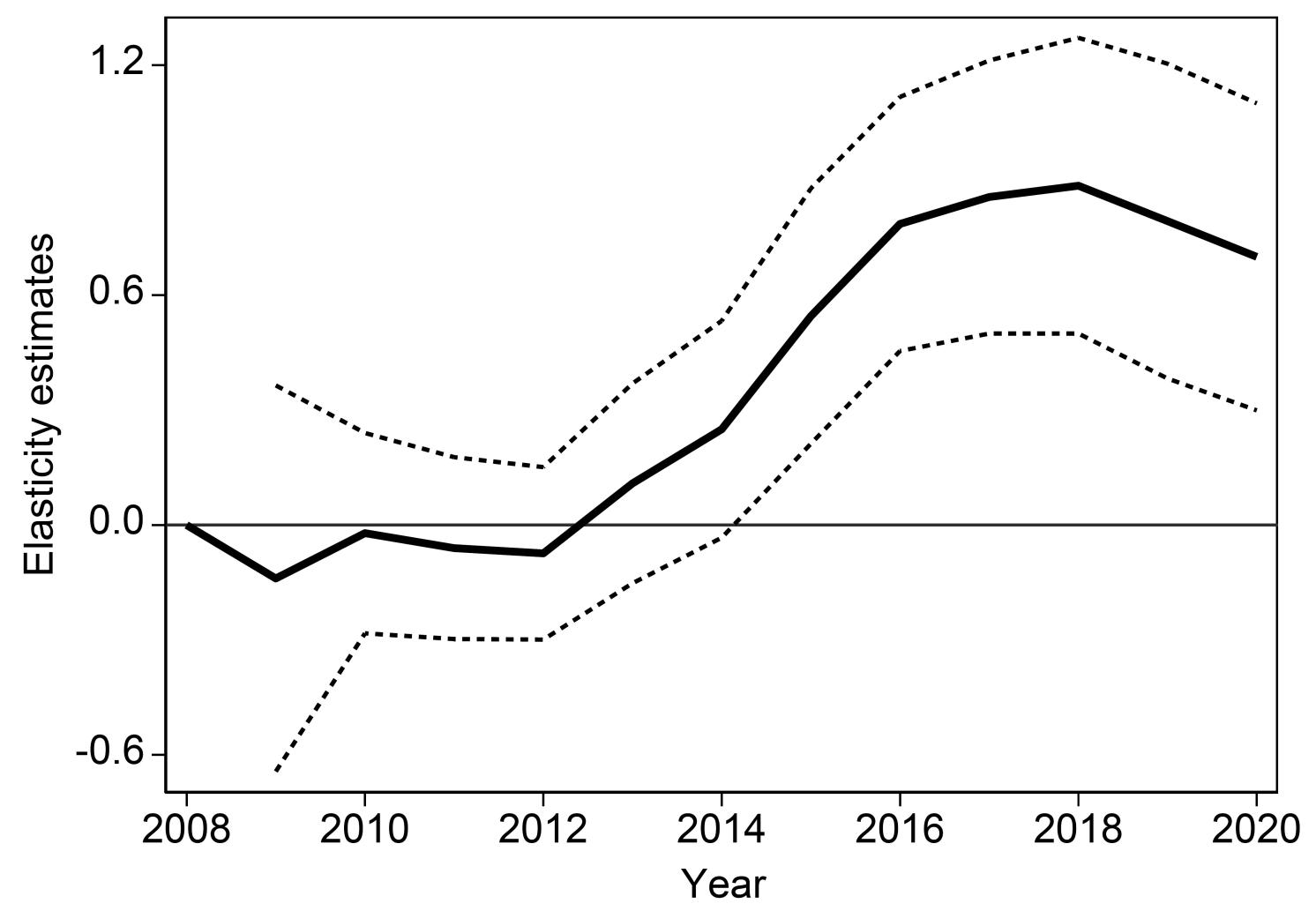 Figure 4 Relationship between fentanyl overdose deaths and imports