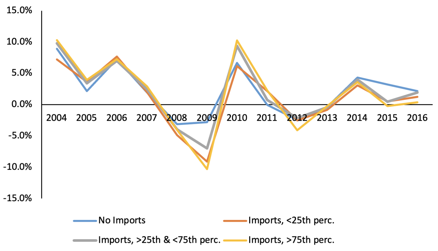 Figure 1 Labour productivity growth by Chinese import intensity growth brackets