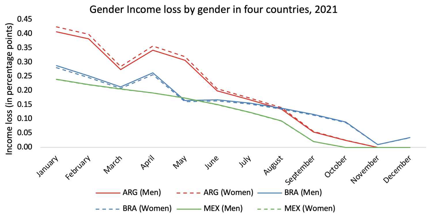 Figure 7 Gender gap