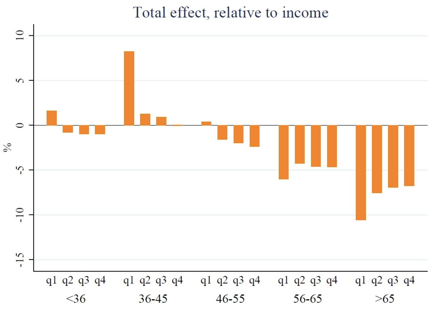 Figure 2 Total effect of unexpected inflation on individual wealth