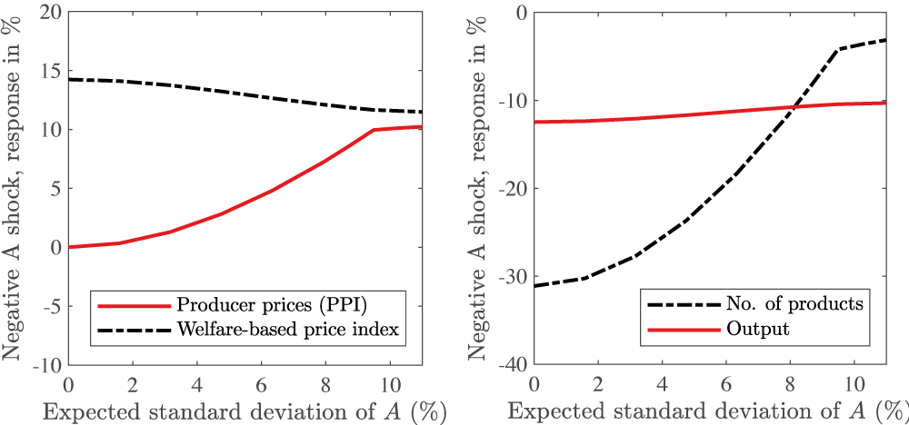 Figure 3 Impact responses to an adverse supply shock under different uncertainty regimes