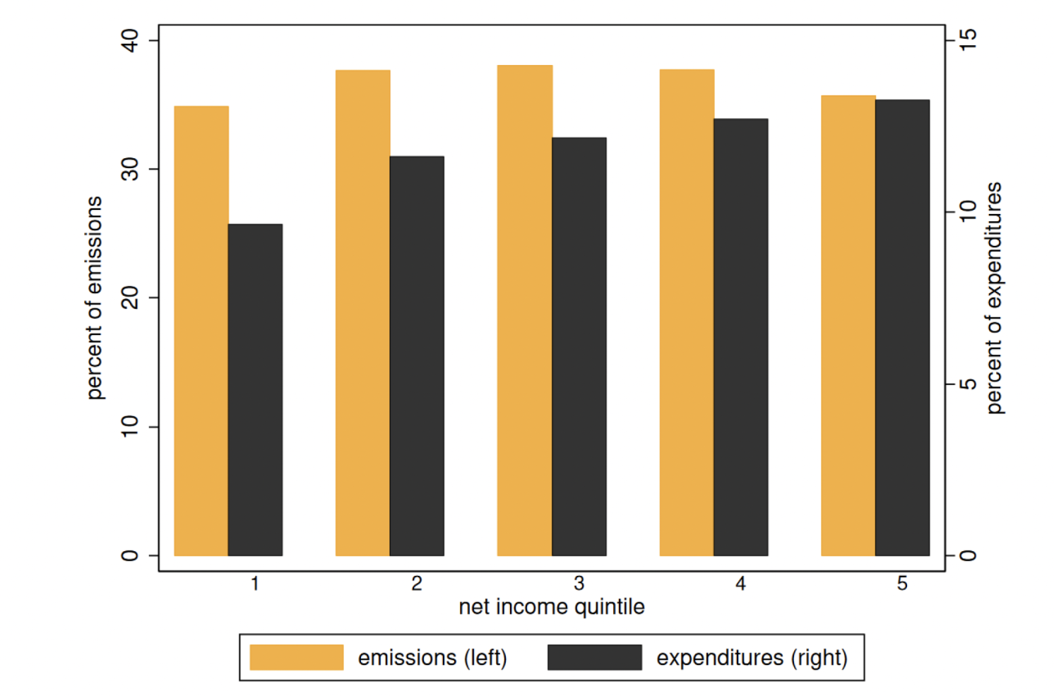 Figure 1 Commitment good carbon emissions and expenditure shares along the income distribution