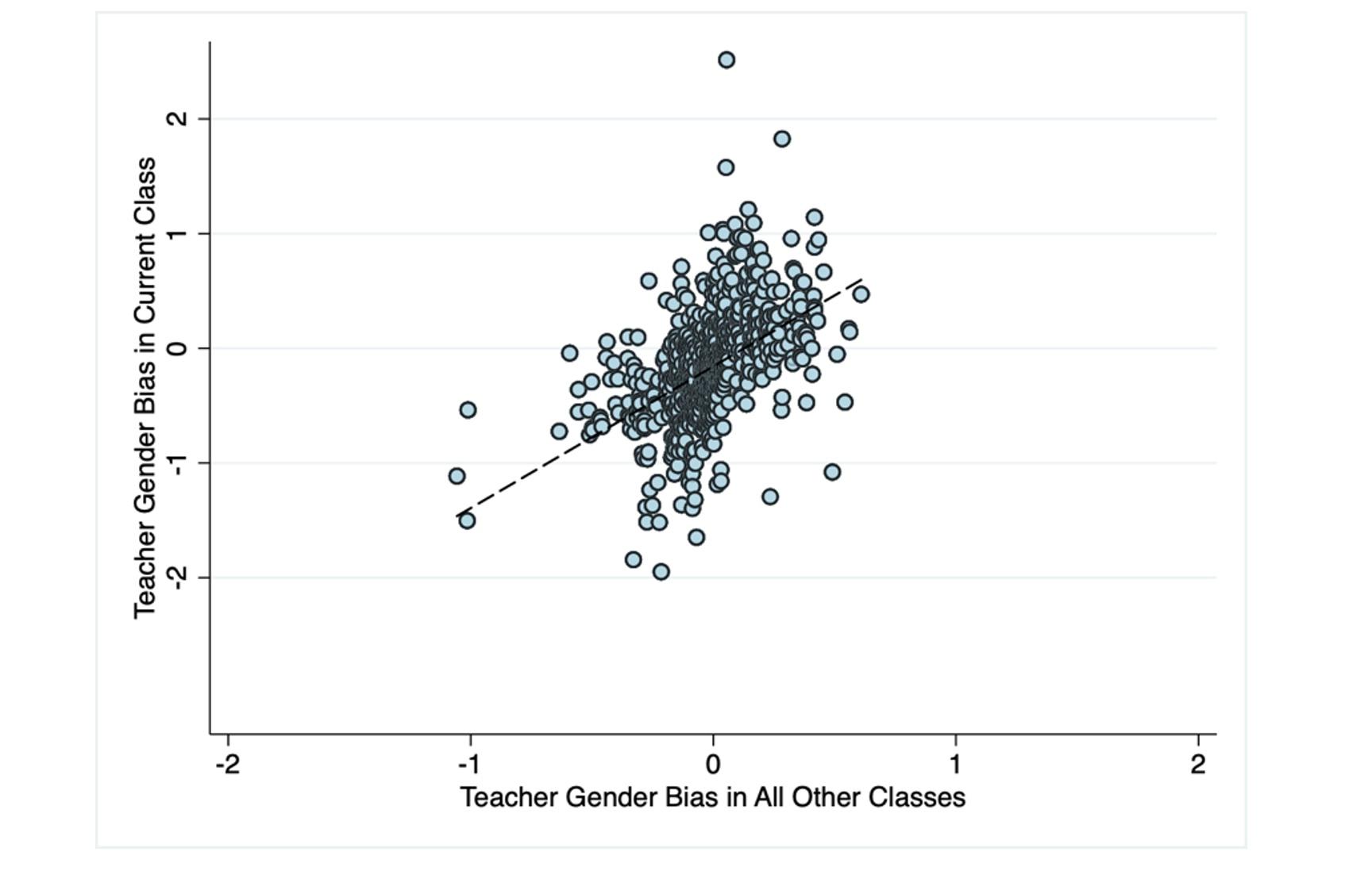 Figure 2 Correlation between teacher bias in current class and teacher bias in other classes