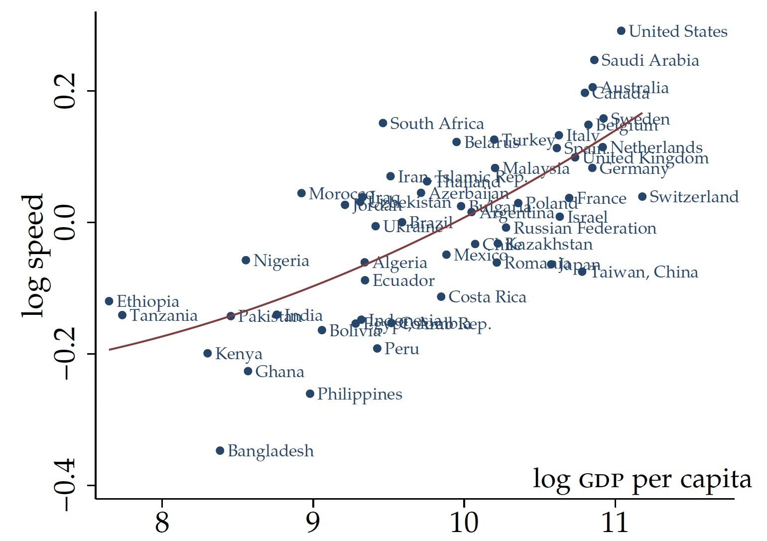 Figure 2a Speed versus GDP per capita