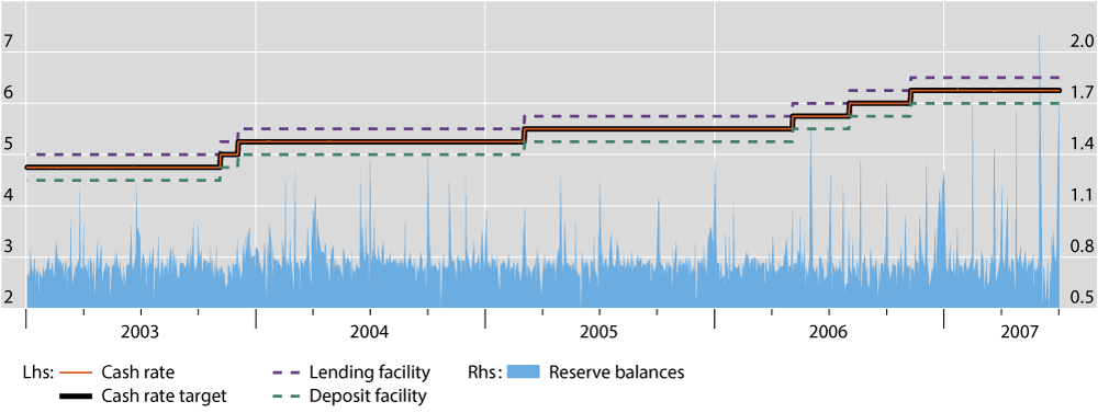 Figure 1 Australia: Reserve balances are independent of the policy rate