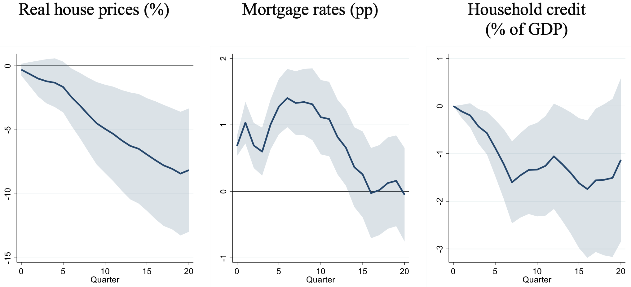 Figure 2 Monetary policy’s effect on house prices and its transmission