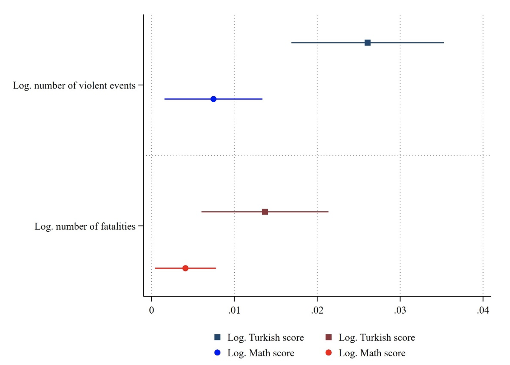 Figure 1 Impact of violence on Turkish language and maths scores