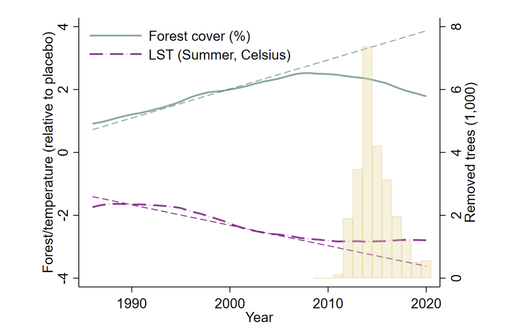 Figure 1 Tree canopy, temperature, and the Emerald Ash Borer infestation in Toronto