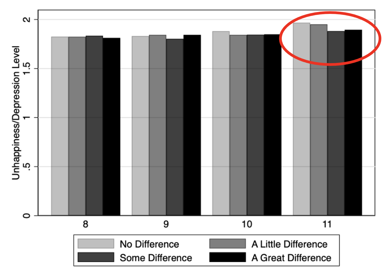 Figure 1 Unhappiness or depression by degree of religiosity