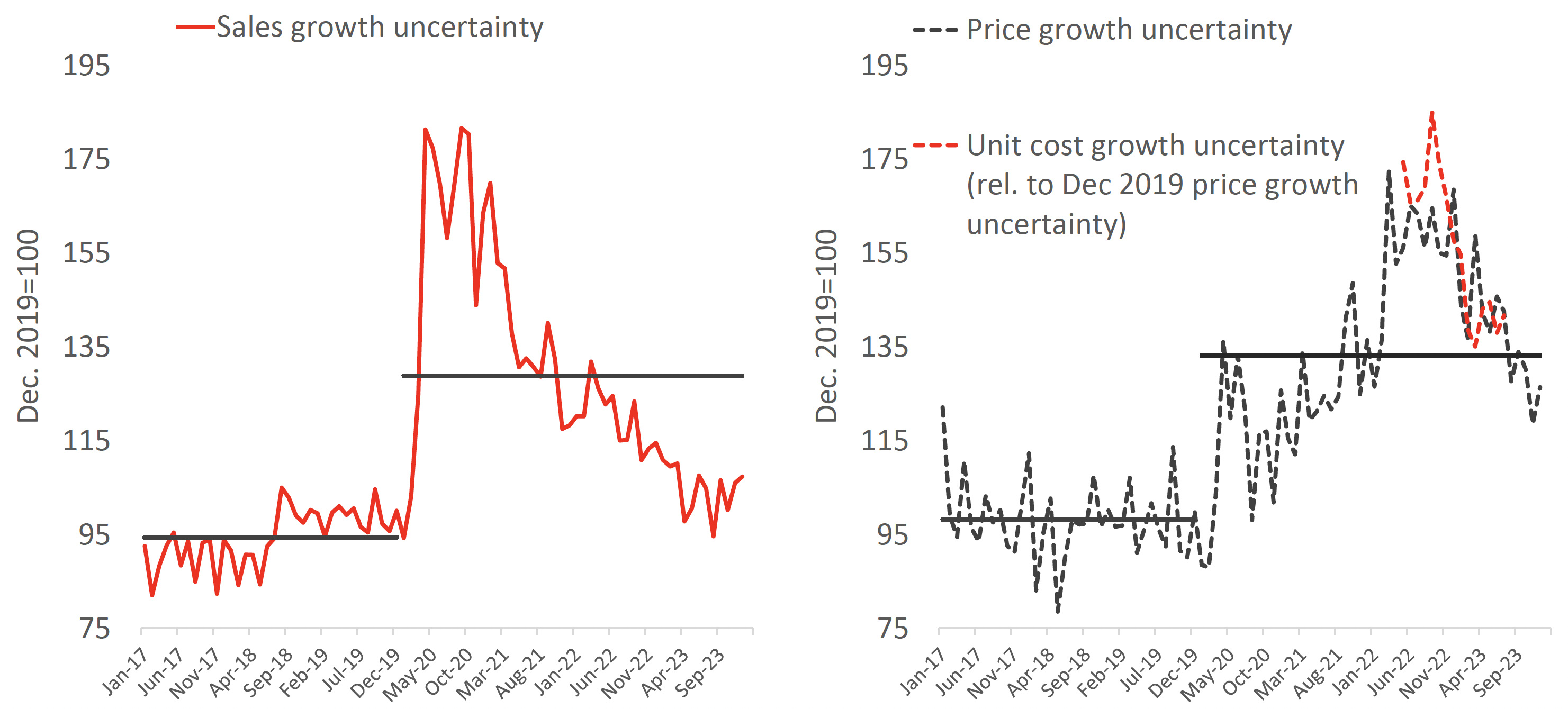 Figure 1 UK firms' perceived uncertainty regarding sales and price growth
