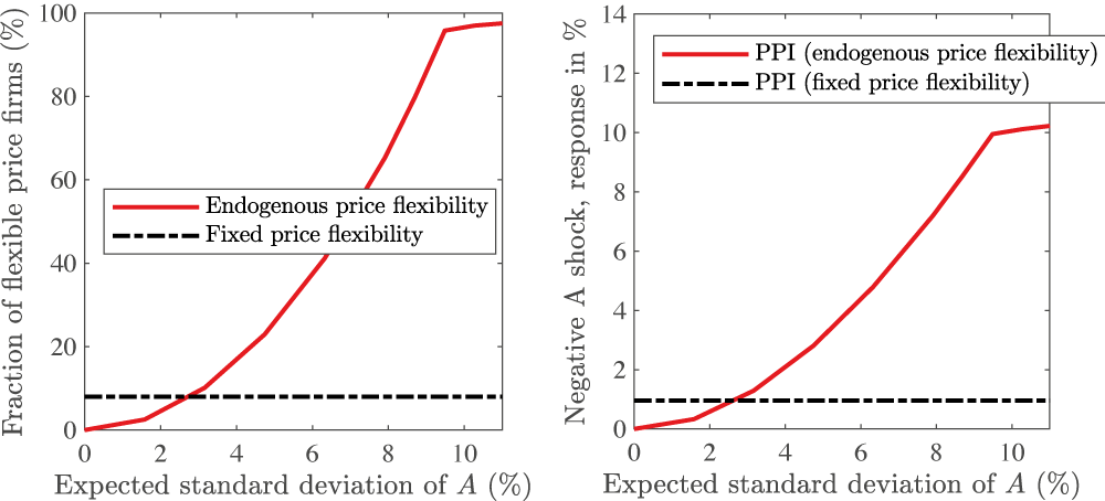 Figure 2 The role of uncertainty for price setting and the producer price index (PPI) response to an adverse supply shock