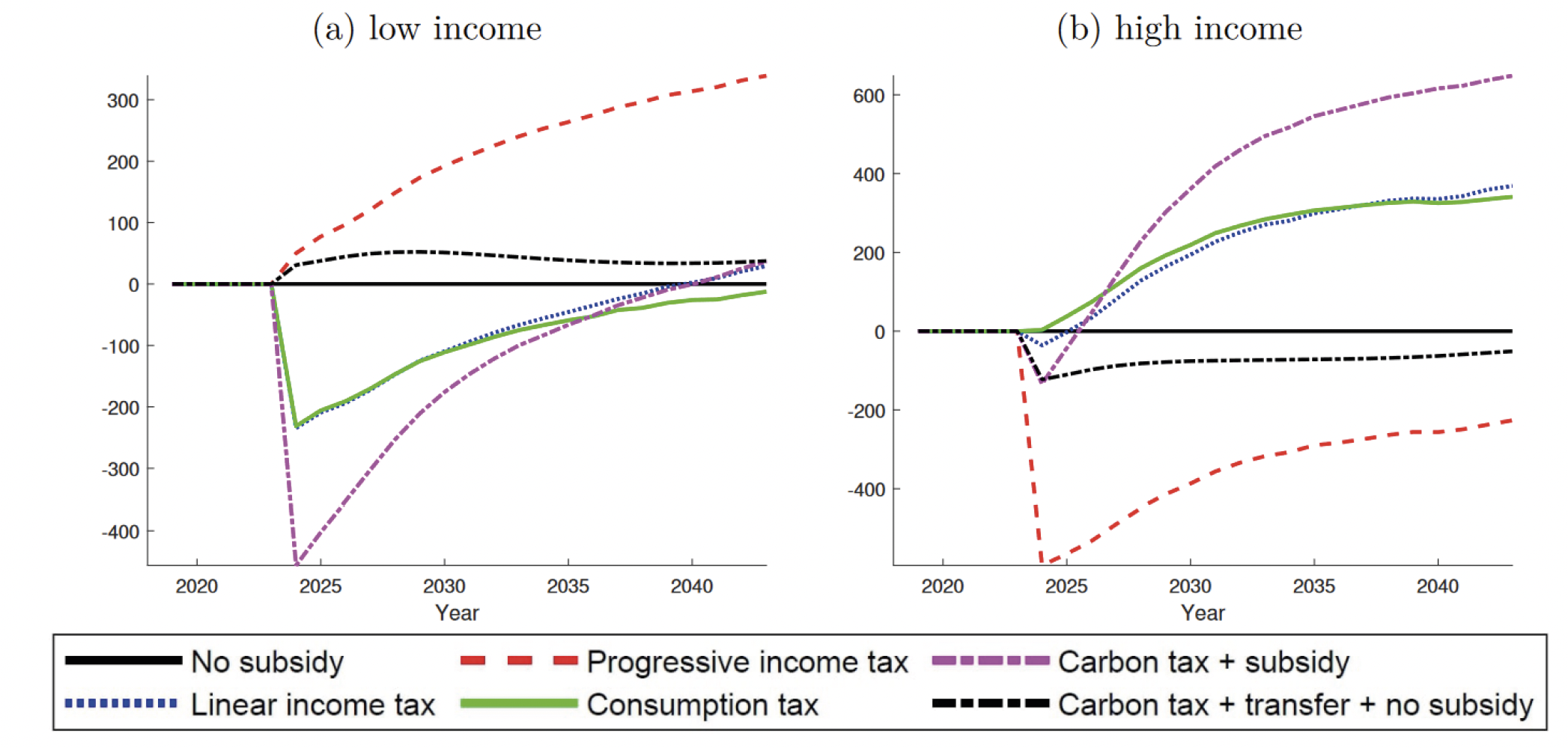 Figure 2 Net annual transfers of different policy mixes for low- and high-income households
