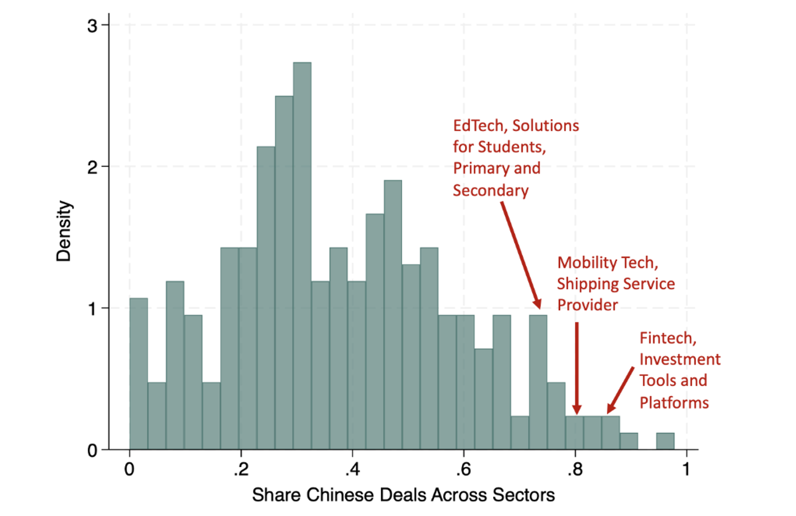 Figure 1 China’s share of venture deals across sectors