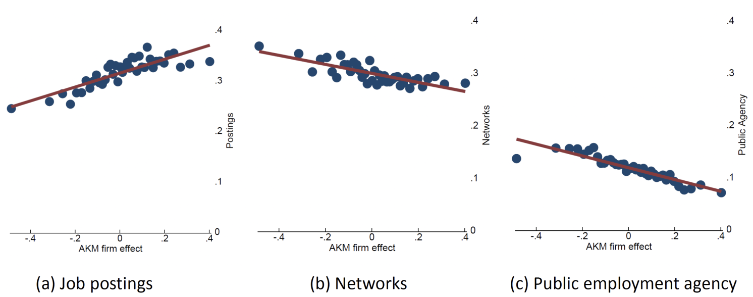 Figure 1 Hiring probability through job postings, networks, and public employment agency by firms’ wage ranks