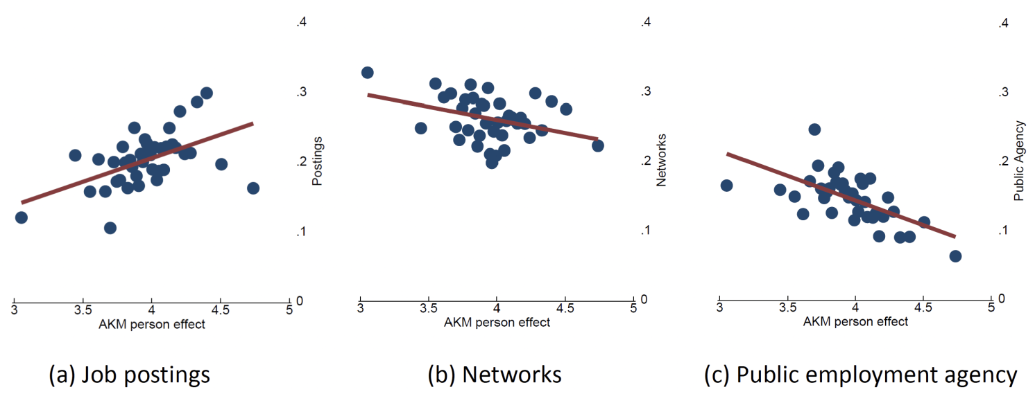 Figure 2 Probability of finding a job through job postings, networks, and public employment agency by workers’ wage ranks