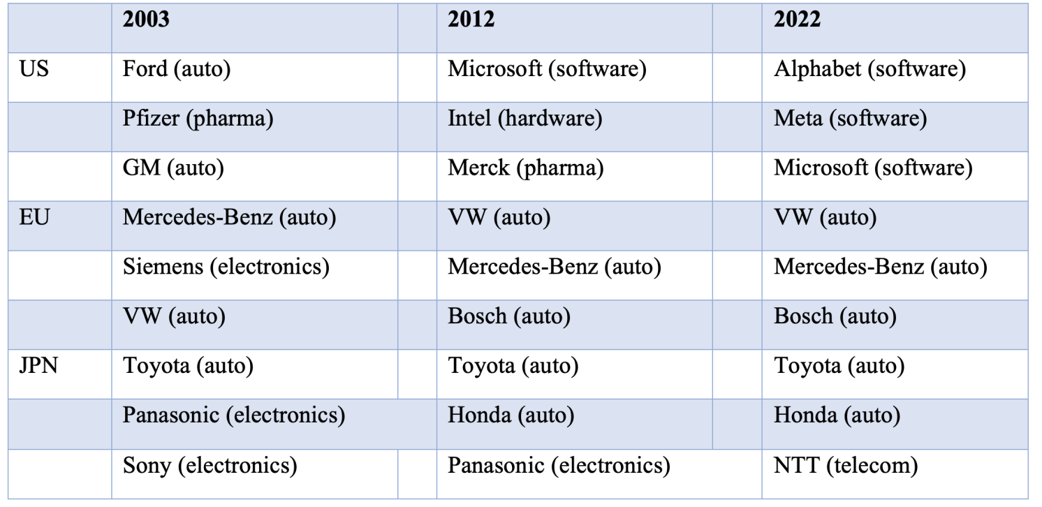 Table 1 Top three R&D spenders and their industries compared over time